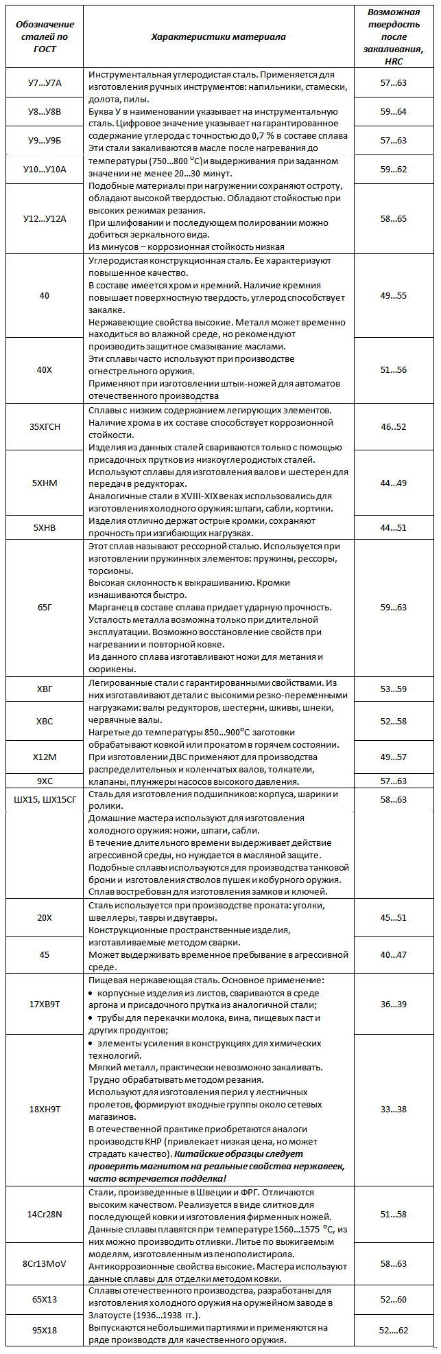 Таблица сплавов