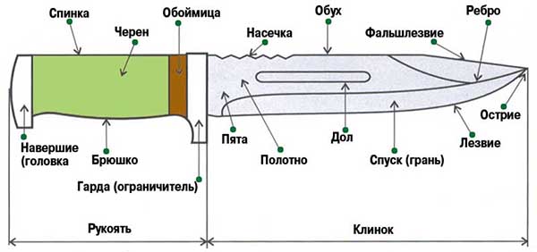 Конструкция обухового ножа