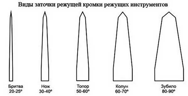 Назначение кромок