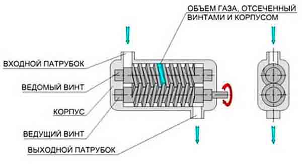 Винтовой компрессор