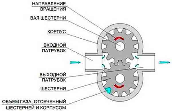 Зубчатый компрессор