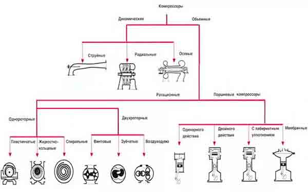 Типы компрессоров
