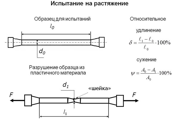 Растяжение