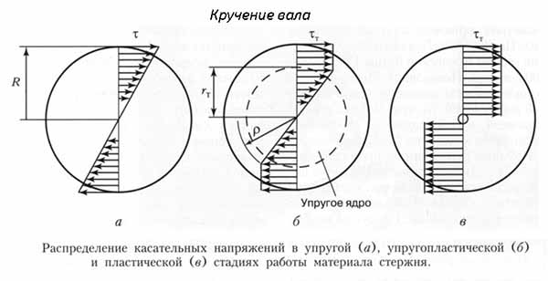 Кручение