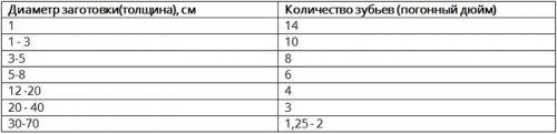 Соотношение зубьев пилы к толщине металла