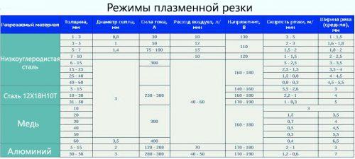 Таблица: режимы плазменной резки