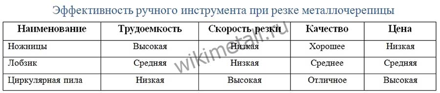 Сравнительная таблица инструмента для резки металлочерепицы