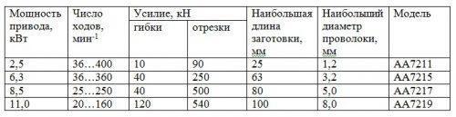 Технические характеристики оборудования