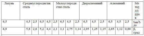 Данные по фактическим углам пружинения ?