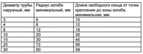 Таблица радиусов гибки меди