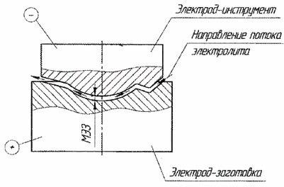 Процесс обработки металла