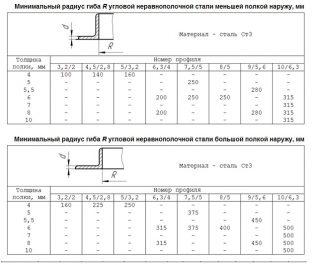 Таблица минимально допустимых радиусов сгибания стальных уголков