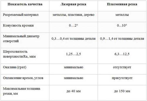 сравнительная таблица лазерной резки