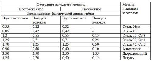 Определение минимального радиуса гибки