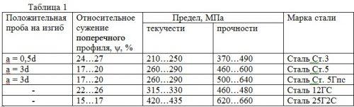 Справочные величины по материалам