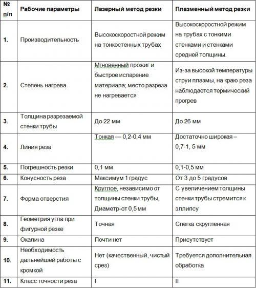 Сравнительная таблица