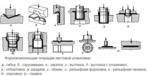 Формоизменяющиеся операции штамповки