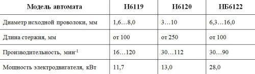 Характеристика станков И6119, И6120, ИБ6122