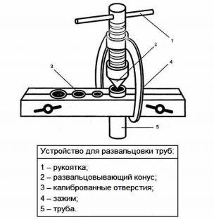 Технология развальцовки трубок