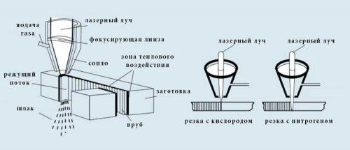 Принцип лазерной резки