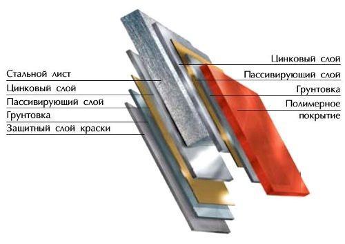 Конструкция профлиста