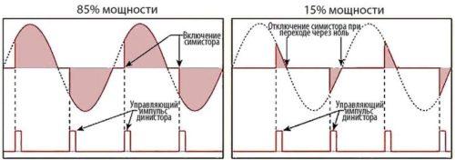 Зависимость мощности, подаваемой на двигатель болгарки