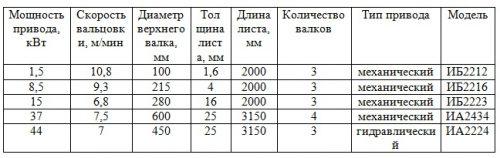 Технические характеристики вальцовочных машин