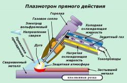 Плазмотрон прямого действия