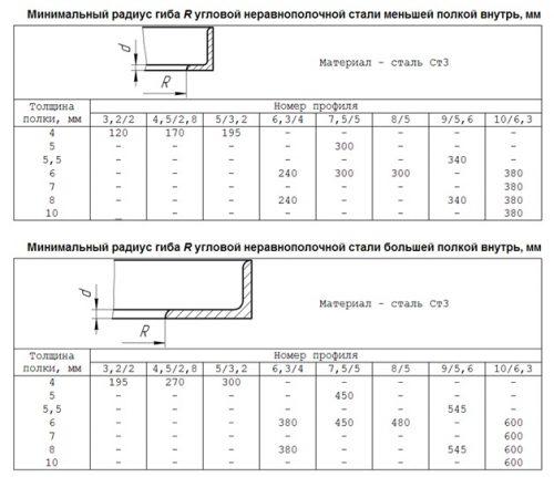 Таблица минимально допустимых радиусов сгибания стальных уголков