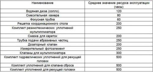 Таблица времени наработки расходных деталей и узлов