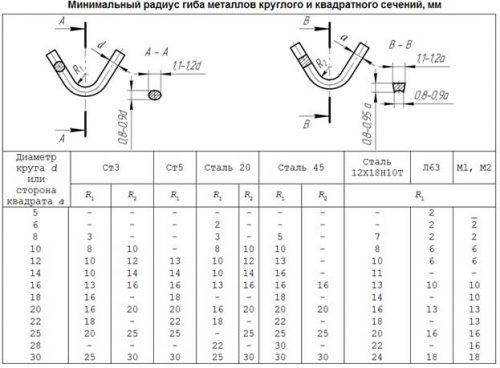Радиусы изгибов металла