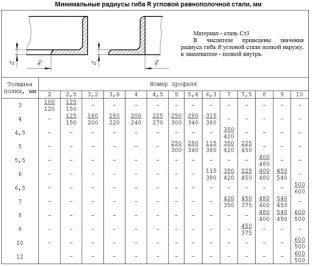 Таблица минимально допустимых радиусов сгибания стальных уголков