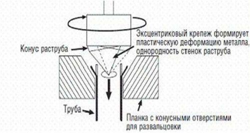 Схема устройства эксцентрикового инструмента