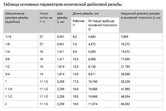 parametry-konicheskoj-djujmovoj-truby