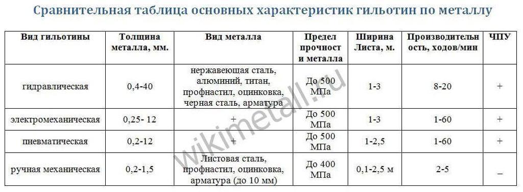 Таблица характеристик гильотинных ножей