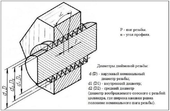 diametry-djujmovoj-rezby