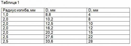 Таблица соотношения диаметров тела трубы и максимально допустимого внешнего диаметра конуса