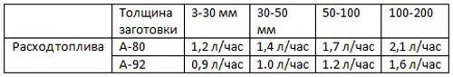 Таблица расхода топлива бензореза