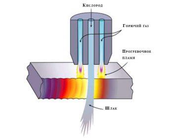 Принцип газовой резки