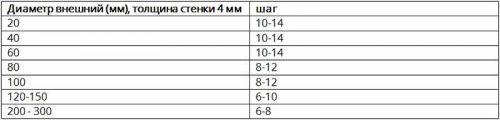 Шаг зубьев ленточной пилы по отношению к диаметру трубы