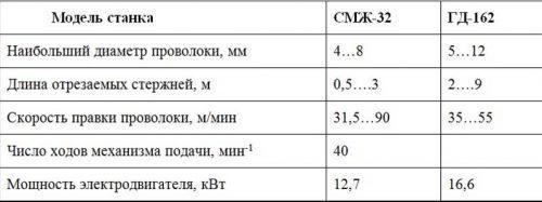 Характеристика правильно-отрезных станков