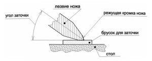 Схема расположения бруска относительно лезвия