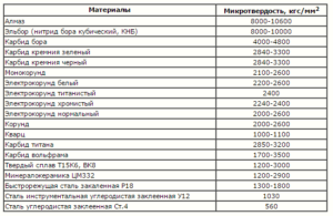 Микротвердость материалов