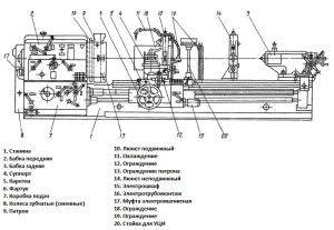 Основные элементы станка