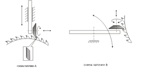 Схемы заточки дисковых пил