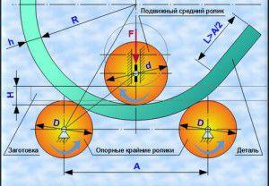 схема гибки металла на трехвалковых вальцах