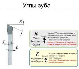 Углы зубьев для заточки