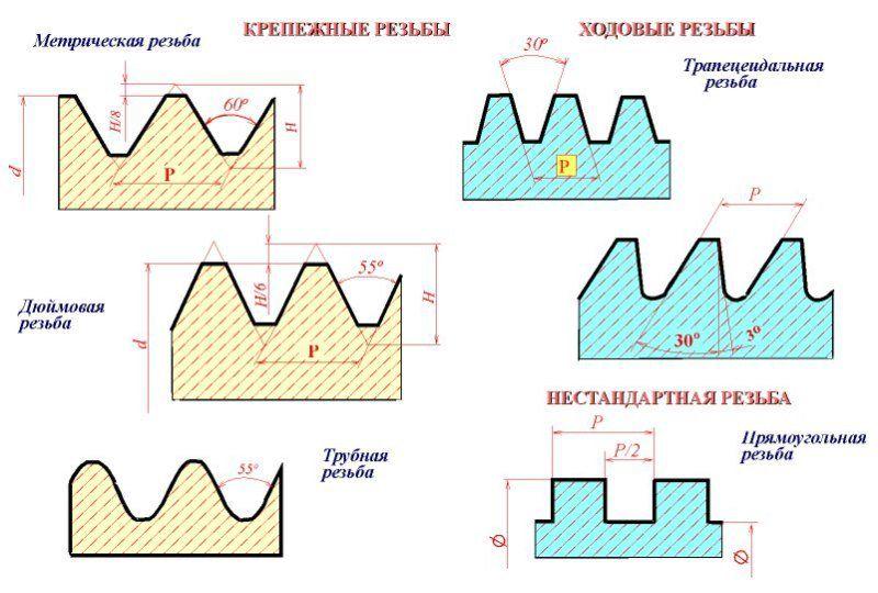 Виды резьб