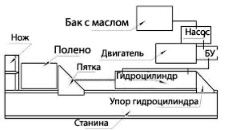 Конструкция дровокола с электродвигателем