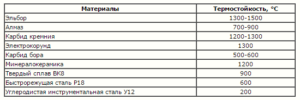 Термостойкость материалов